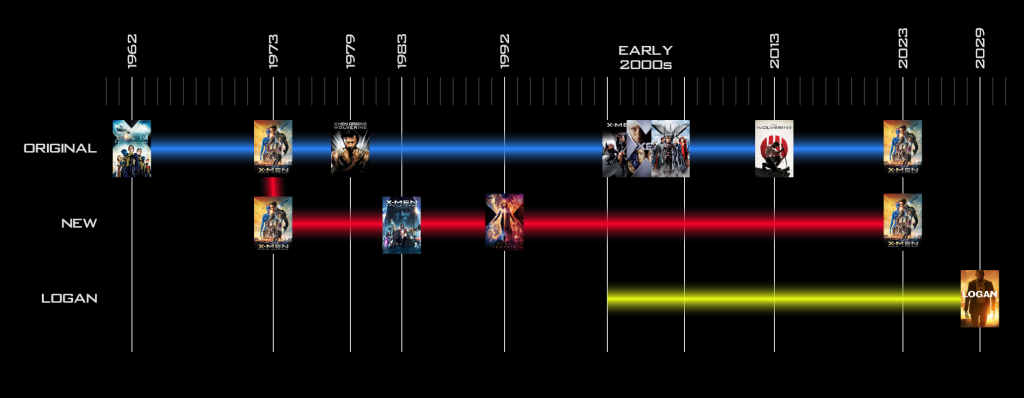 Three timelines displayed alongside each other, highlighting the years 1962, 1973, 1979, 1983, 1992, early 2000s, 2013, 2023 and 2029. The relevant films are linked to each year.